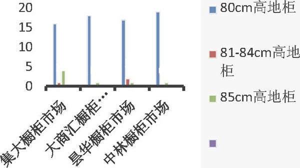 圖1 昆明市整體櫥柜地柜高度統(tǒng)計分析表