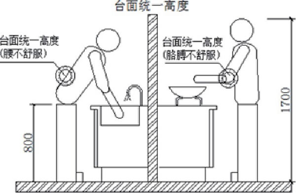 圖4 操作臺面統(tǒng)一高度圖例