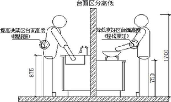 圖5 操作臺面高度分區(qū)圖例